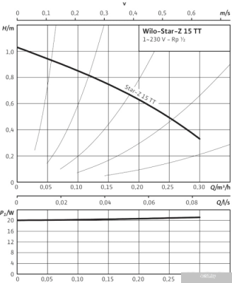 Насос Wilo Star-Z 15 TT