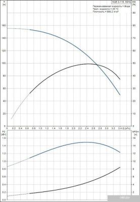 Насос Grundfos SQE 2-115