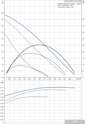 Насос Grundfos UPSD 32-50 F 220