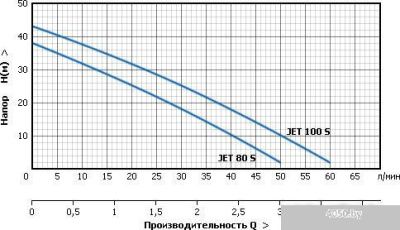 Насос Unipump AUTO JET 80 S