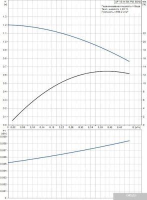 Насос Grundfos UP 15-14 BA PM