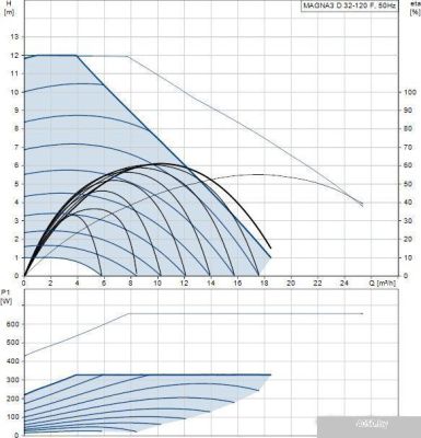 Насос Grundfos Magna3 D 32-120 F