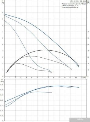 Насос Grundfos UPS 32-100 180