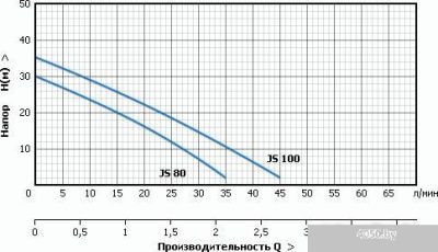 Насос Unipump Акваробот JS 100