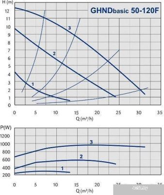 Насос IMP Pumps GHNDbasic 50-120F (979522820)