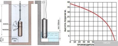 Greenpump 100 SP(А) 5.8–0.55
