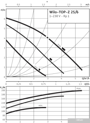 Насос Wilo TOP-Z 25/6 (1~230 V, PN 10, Inox)
