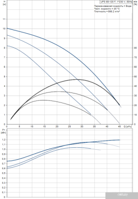Насос Grundfos UPS 65-120 F
