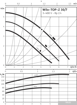 Насос Wilo TOP-Z 30/7 (3~400 V, PN 10, RG)