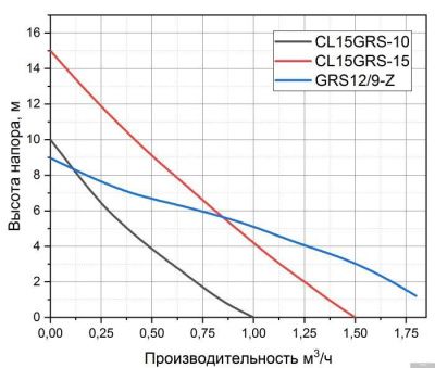 Pumpman GRS12/9-Z