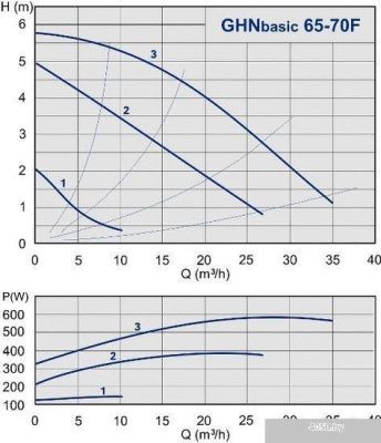 Насос IMP Pumps GHNbasic 65-70F (979522809)