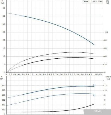 Насос Grundfos CM3-4 A-R-A-E-AVBE