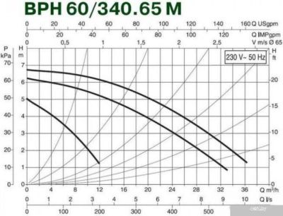 DAB BPH 60/340.65 М