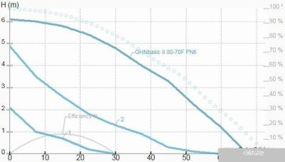 IMP Pumps GHNbasic II 80-70F PN6