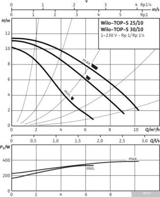 Насос Wilo TOP-S30/10 EM PN6/10