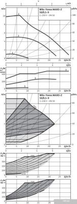 Насос Wilo Yonos MAXO-Z 50/0.5-9