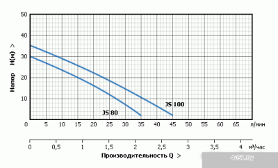 Unipump Акваробот JS 100