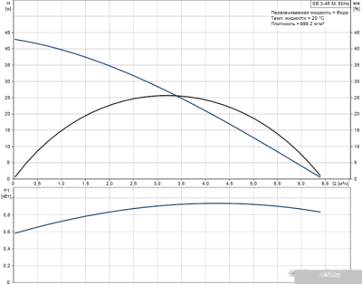 Насос Grundfos SB 3-45 M