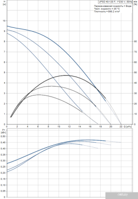 Насос Grundfos UPSD 40-120 F