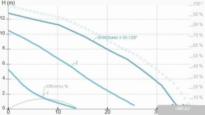 IMP Pumps GHNDbasic II 50-120F