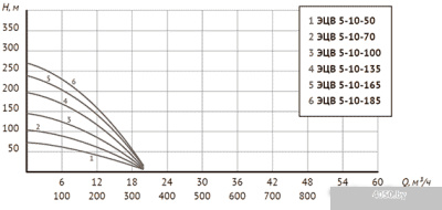Unipump ЭЦВ 5-10-135