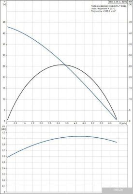 Насос Grundfos SBA 3-45 A
