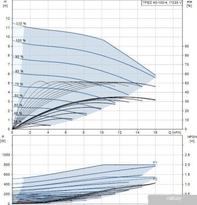 Насос Grundfos TPED 40-100/4