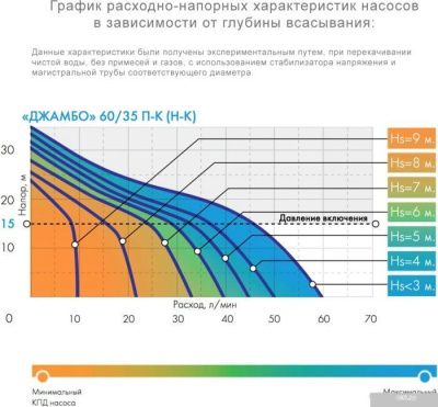 Насос Джилекс Джамбо 60/35 П-К Комфорт