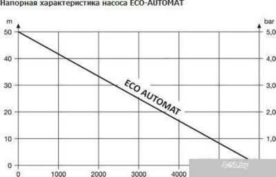 Насос Unipump ECO AUTOMAT