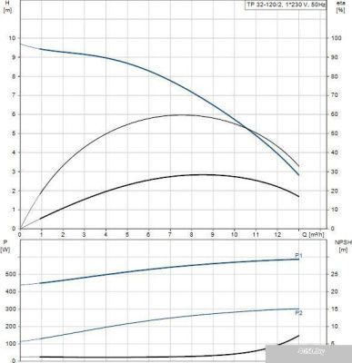 Насос Grundfos TP 32-120/2