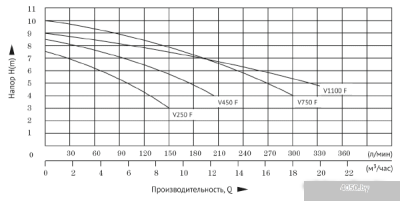 Unipump Fekapump V450 F