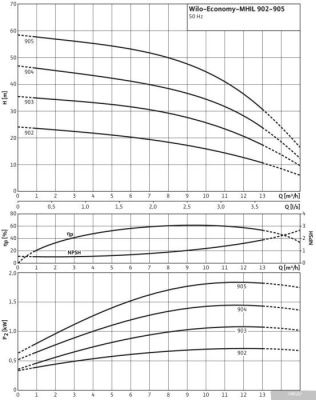 Насос Wilo Economy MHIL 905 (3~400 V)