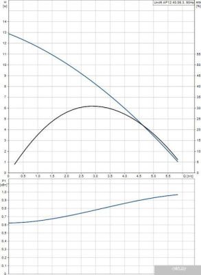 Насос Grundfos Unilift AP 12.40.06.3