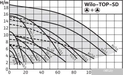 Wilo TOP-SD32/7