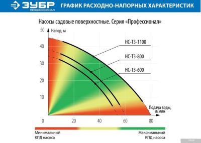 Зубр НС-Т3-600