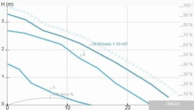 IMP Pumps GHNDbasic II 50-40F