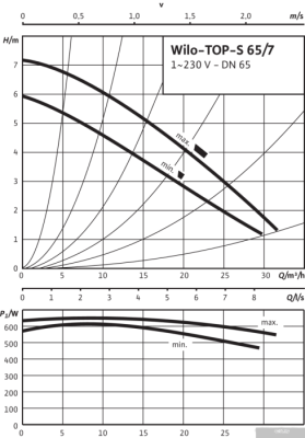 Насос Wilo TOP-S 65/7 2-SPEED (1~230 V, PN 6/10)