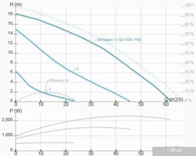IMP Pumps GHNbasic II 100-190F PN6