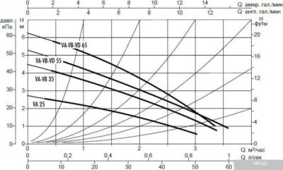 DAB VA 55/180X(11/4)