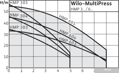 Насос Wilo MultiPress HMP 603 (1~230 В)
