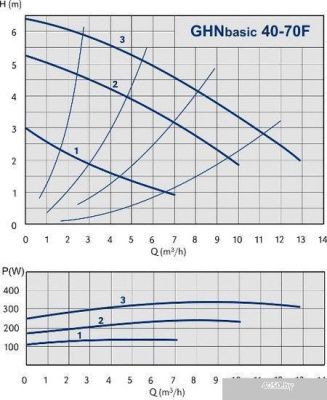 Насос IMP Pumps GHNbasic 40-70F (979522803)
