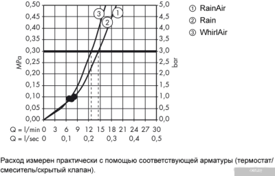 Hansgrohe Raindance Select 120 Air 26520140 (бронзовый)