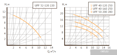 Unipump UPF 32-120