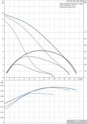 Насос Grundfos UPS 40-100 F 250