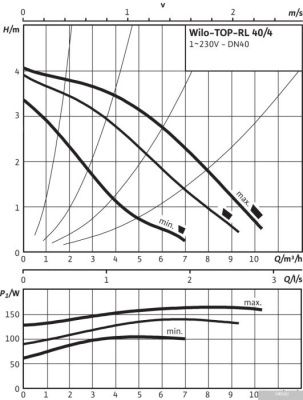 Насос Wilo TOP-RL 40/4