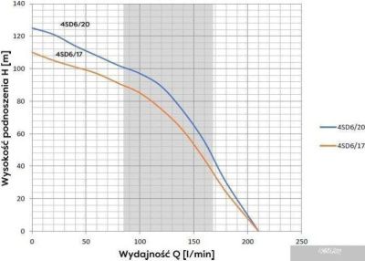OMNIGENA 4SD6/17 (220В)
