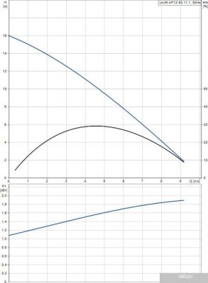 Насос Grundfos Unilift AP 12.50.11.1
