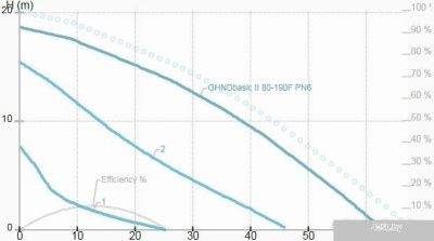 IMP Pumps GHNDbasic II 80-190F PN6