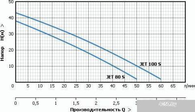 Насос Unipump JET 100 S