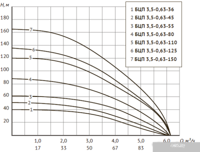 Unipump БЦП 3.5-0.63-80 (1м)
